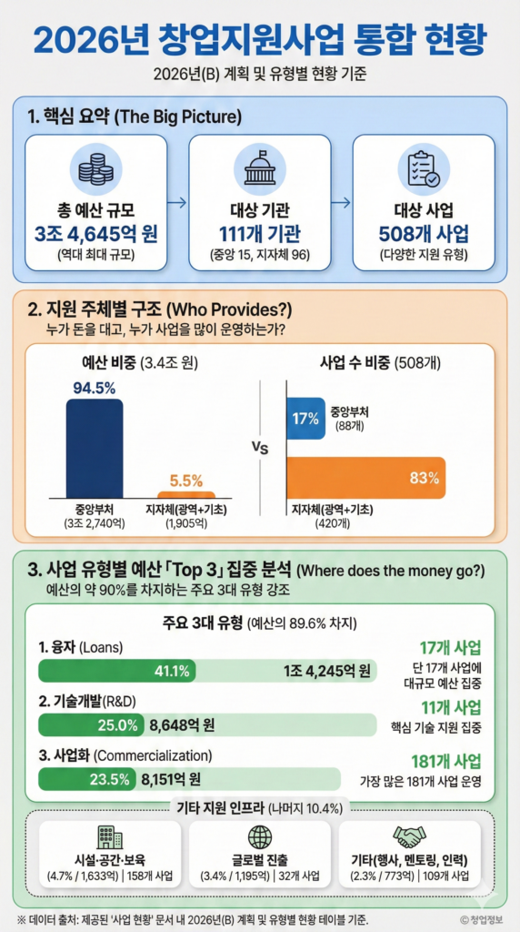 2026년 중앙부처 및 지자체 소상공인·창업 지원사업 2