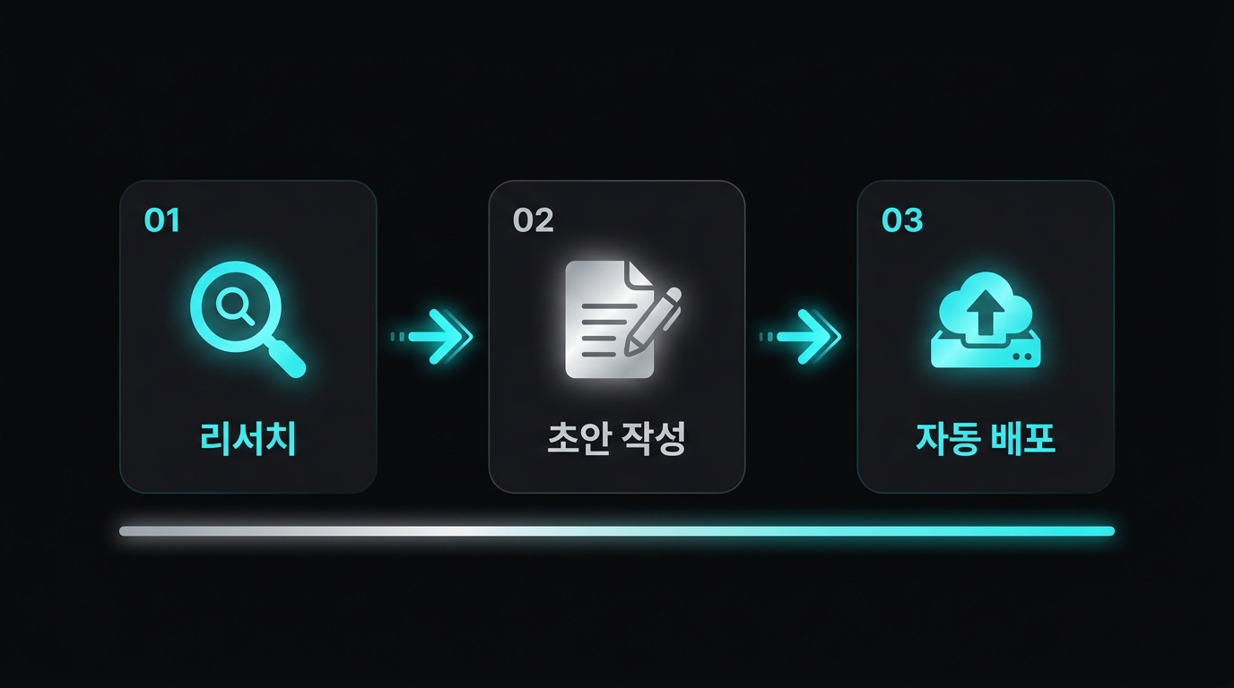 AI 에이전트 3단계 자동화 워크플로우 — 리서치·초안 작성·자동 배포