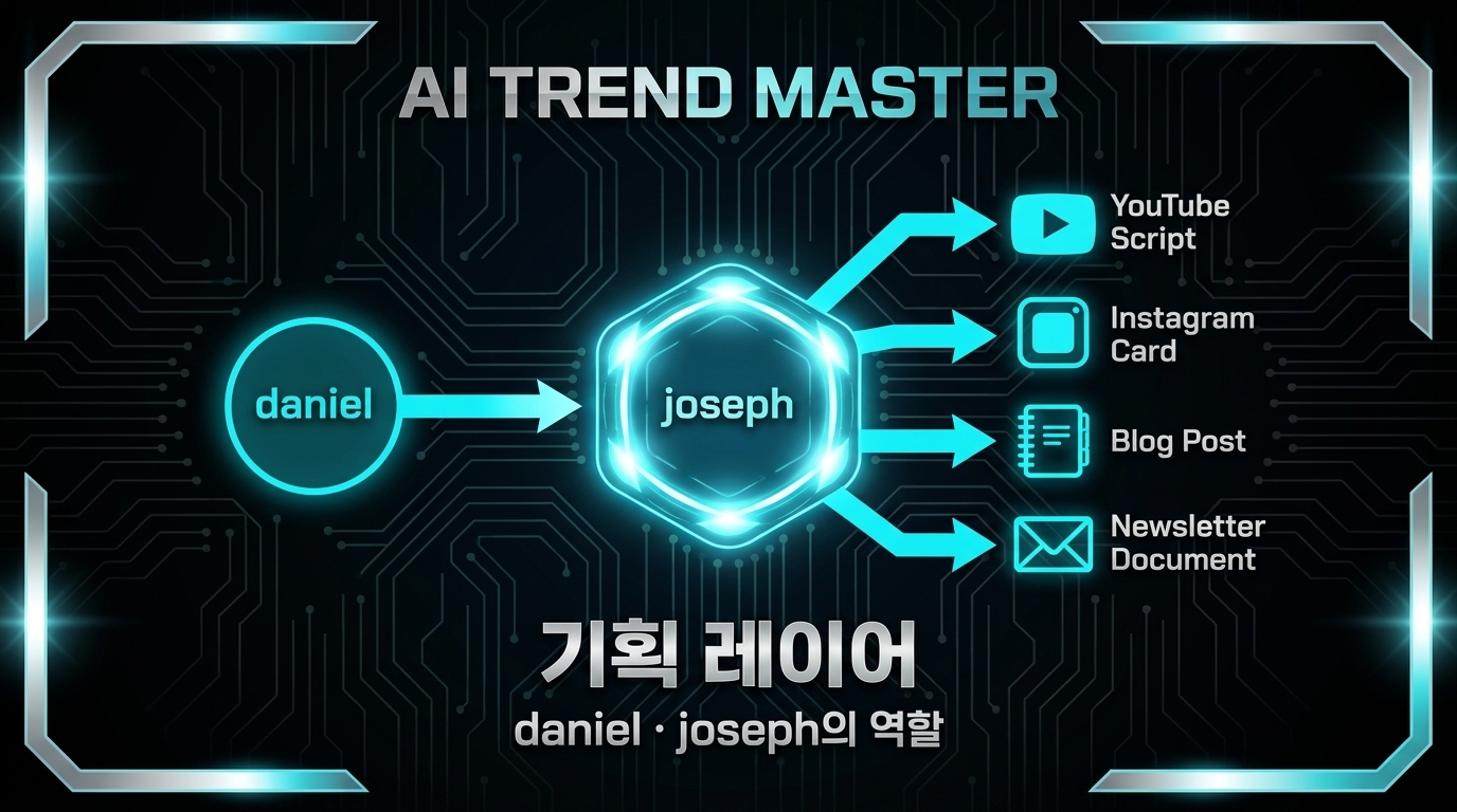 기획 레이어 — daniel과 joseph의 채널별 아웃풋 분기 시스템